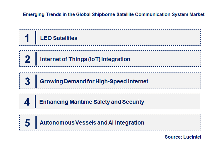 Emerging Trends in the Shipborne Satellite Communication System Market