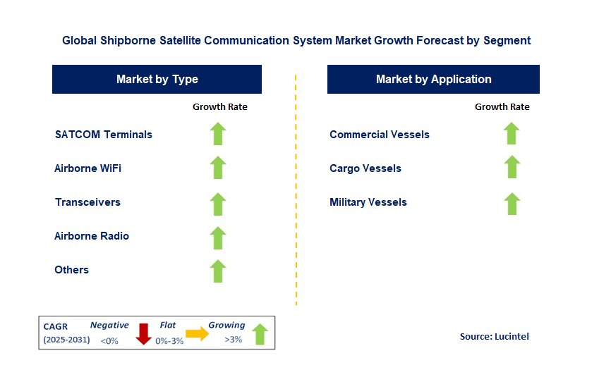Shipborne Satellite Communication System Market by Segment