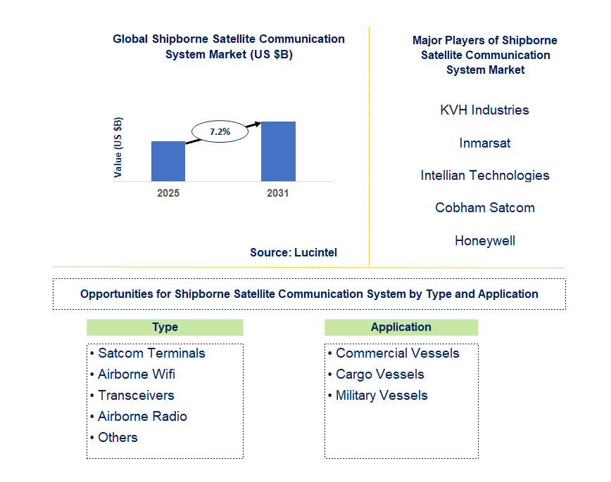 Shipborne Satellite Communication System Market Trends and Forecast