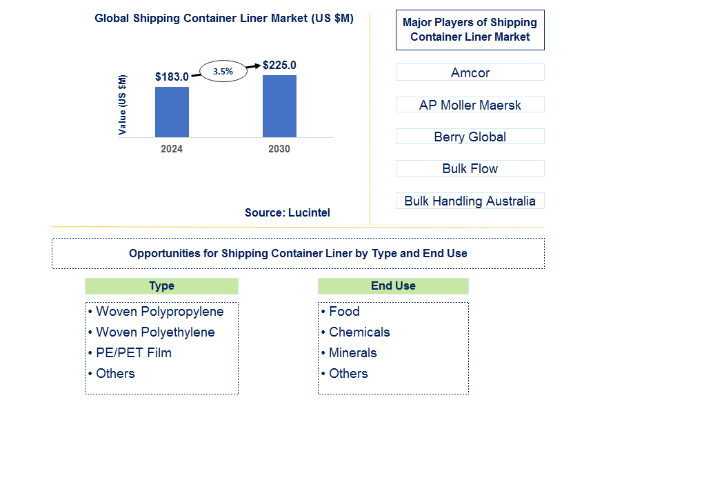 Shipping Container Liner Trends and Forecast