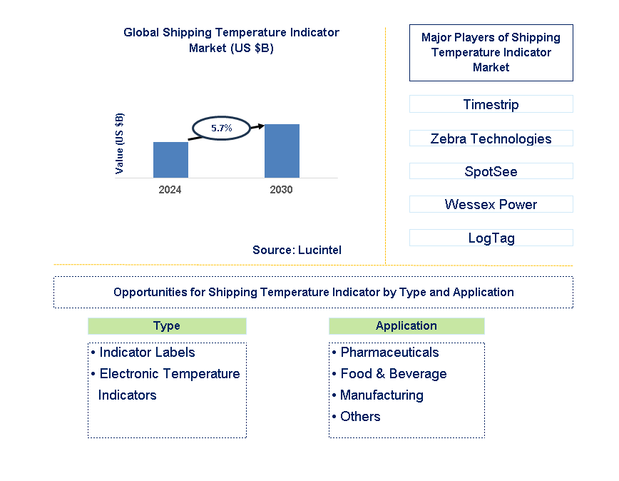 Shipping Temperature Indicator Trends and Forecast