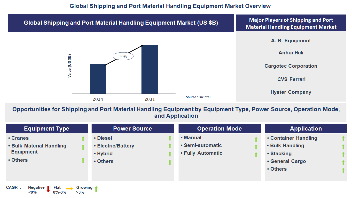 Shipping and Port Material Handling Equipment Market Trends and Forecast
