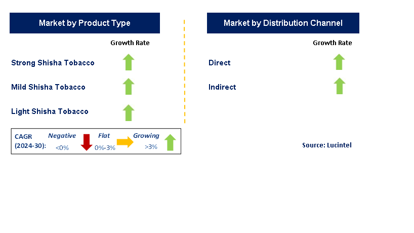 Shisha Tobacco by Segment