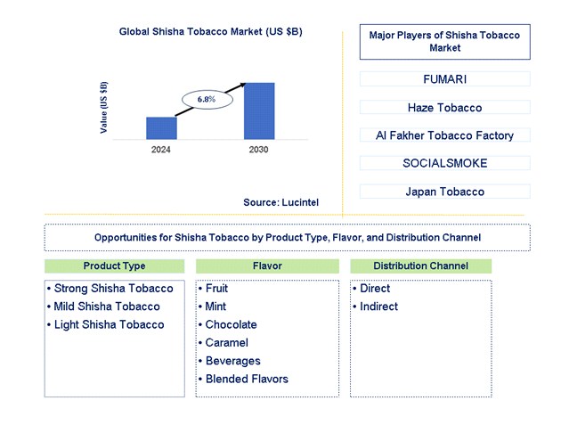 Shisha Tobacco Trends and Forecast