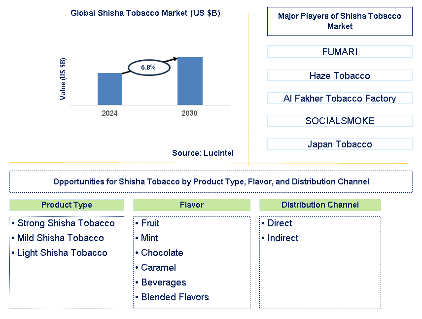 Shisha Tobacco Trends and Forecast