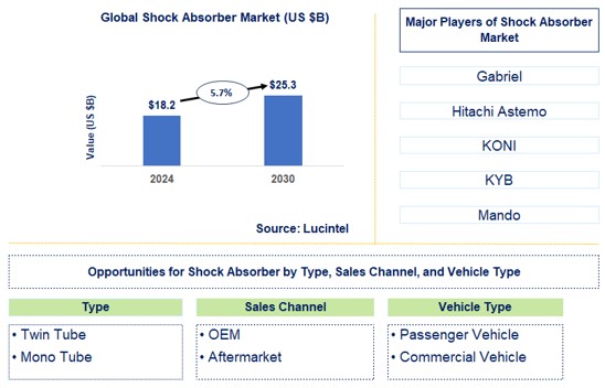 Shock Absorber Trends and Forecast