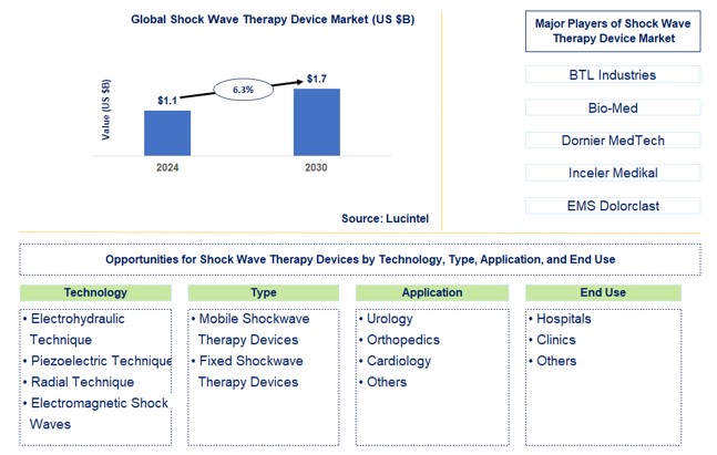 Shock Wave Therapy Device Trends and Forecast