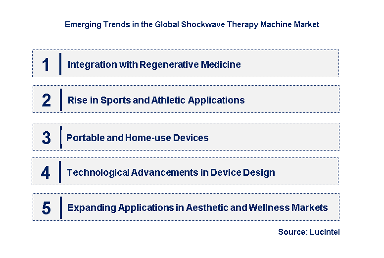 Emerging Trends in the Shockwave Therapy Machine Market