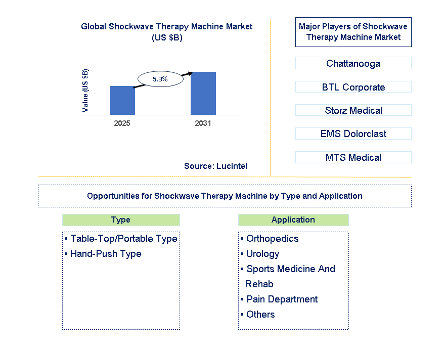Shockwave Therapy Machine Market Trends and Forecast