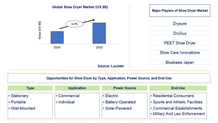 Shoe Dryer Trends and Forecast