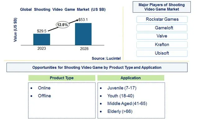 Shooting Video Game Market