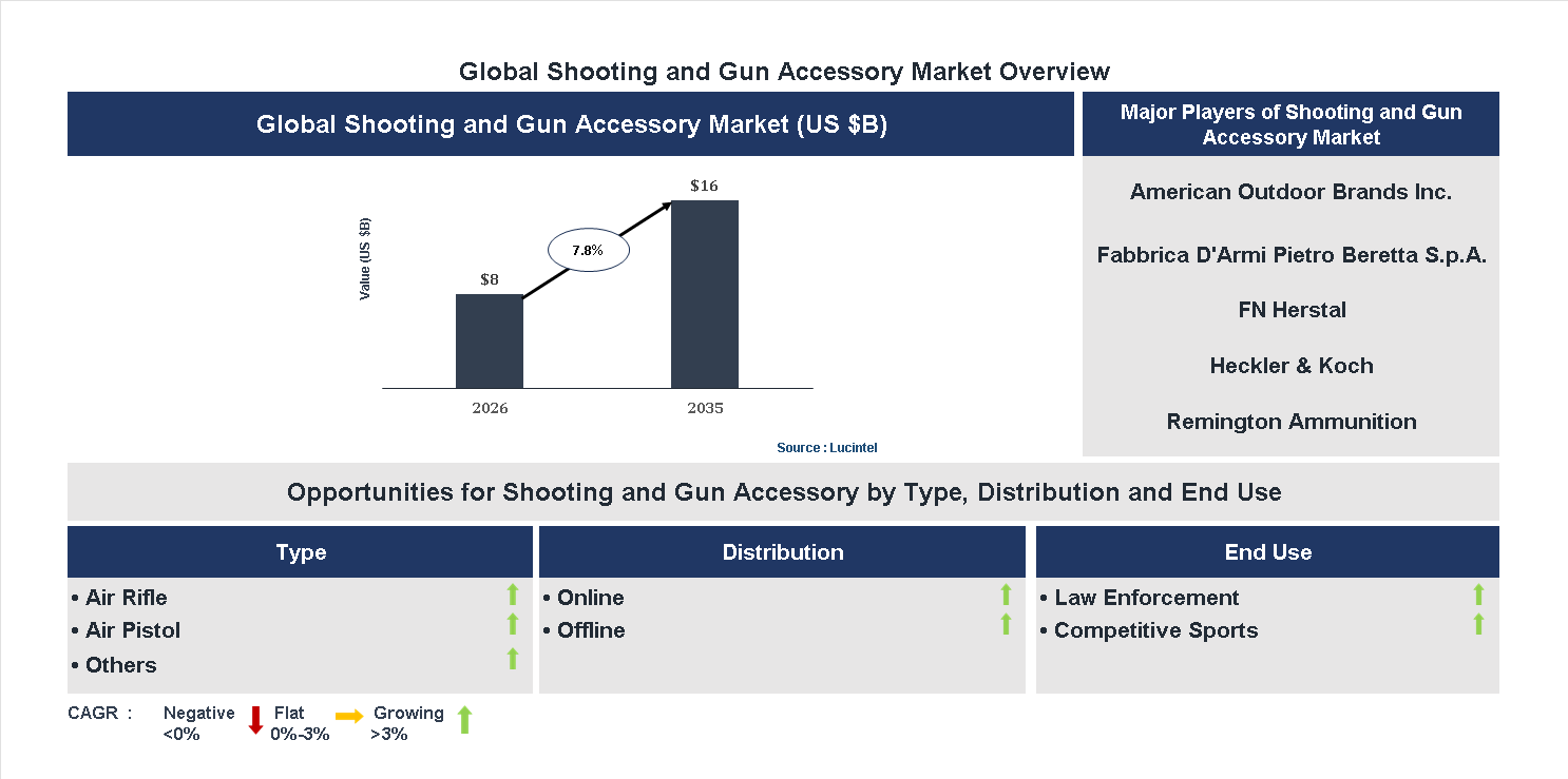 Shooting and Gun Accessory Market Trends and Forecast