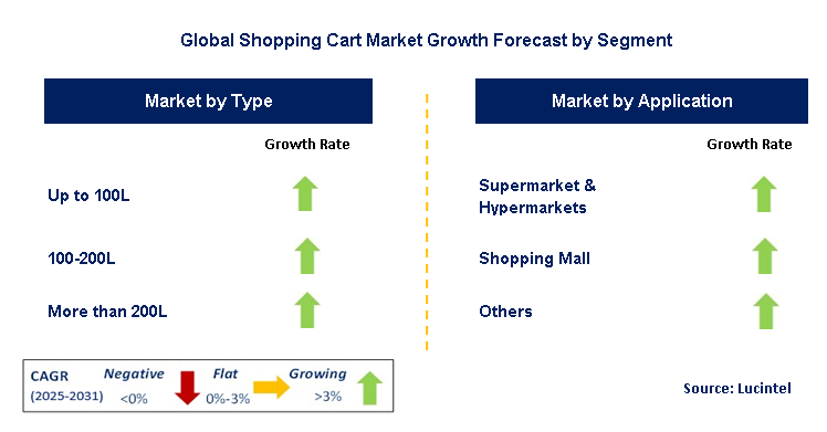 Shopping Cart Market by Segment