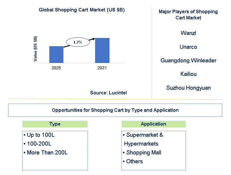 Shopping Cart Market Trends and Forecast