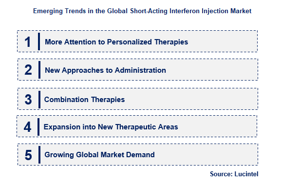 Short-Acting Interferon Injection by Emerging Trend