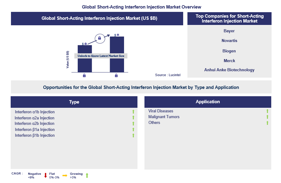 Short-Acting Interferon Injection Trends and Forecast