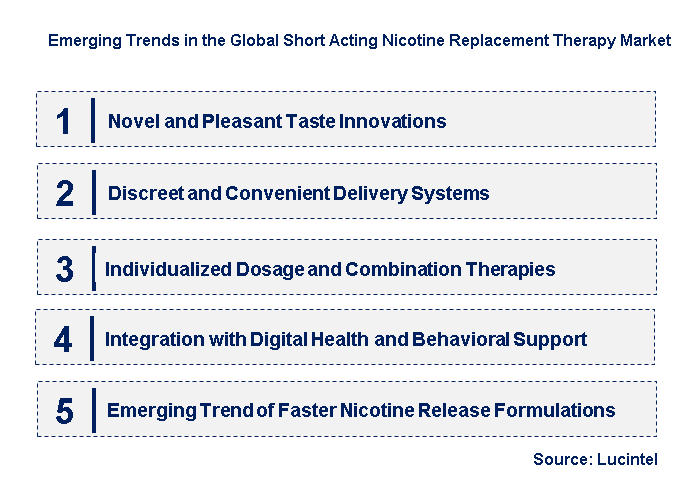 Emerging Trends in the Short Acting Nicotine Replacement Therapy Market