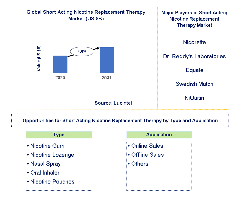 Short Acting Nicotine Replacement Therapy Market Trends and Forecast
