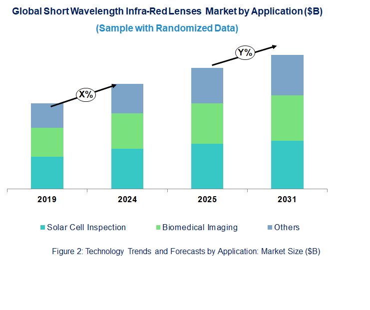Short Wavelength Infra-Red Lenses Market  by Application 