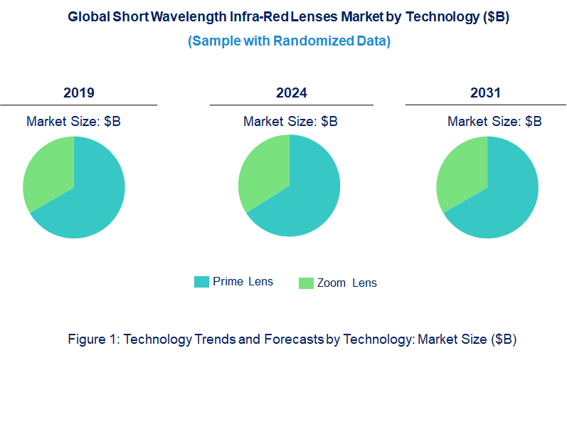 Short Wavelength Infra-Red Lenses Market by Technology