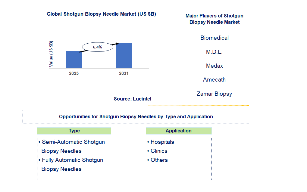 Shotgun Biopsy Needle Market Trends and Forecast