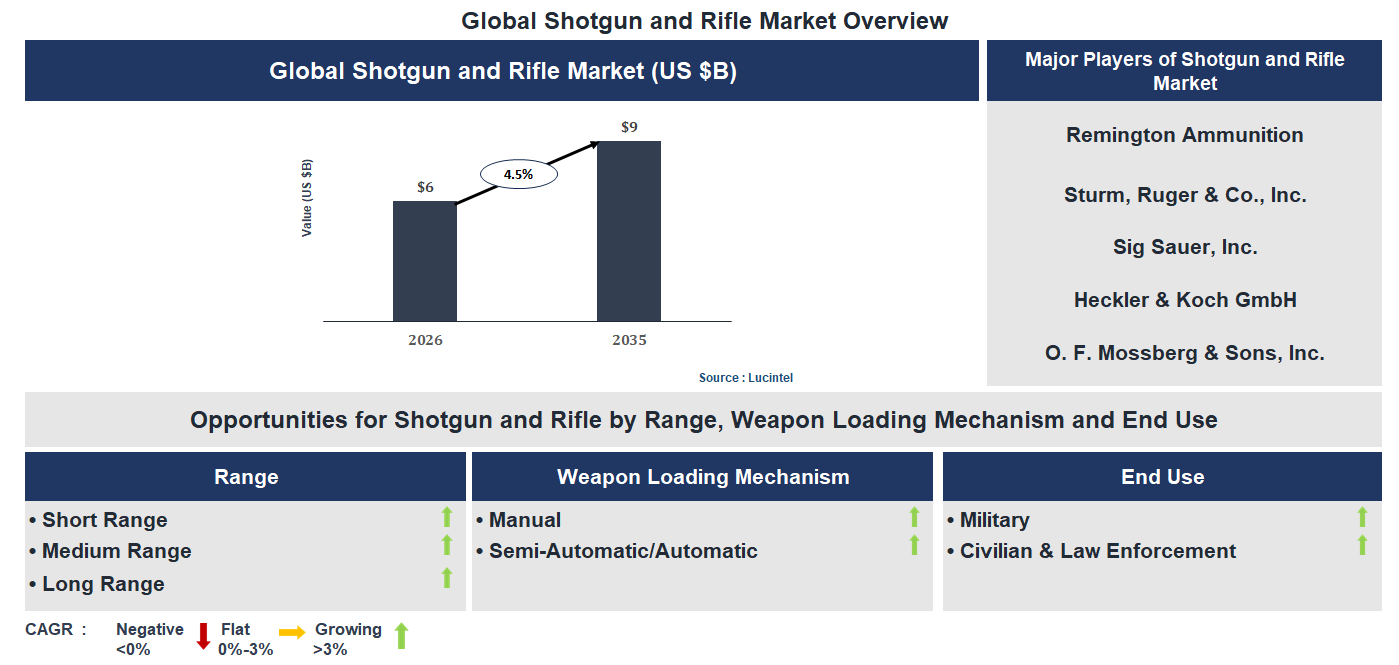 Shotgun and Rifle Market Trends and Forecast Shotgun and Rifle Market Trends and Forecast