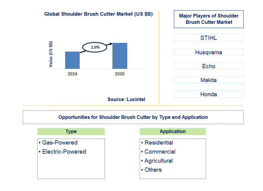 Shoulder Brush Cutter Trends and Forecast