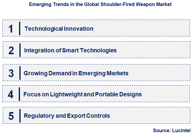 Emerging Trends in the Shoulder-Fired Weapon Market