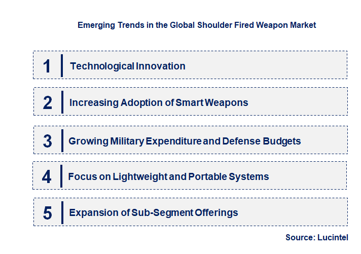 Emerging Trends in the Shoulder Fired Weapon Market Emerging Trends in the Shoulder Fired Weapon Market