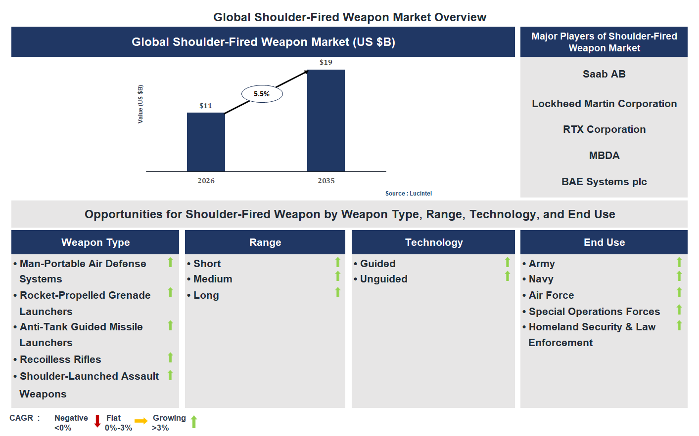 Shoulder-Fired Weapon Market Trends and Forecast