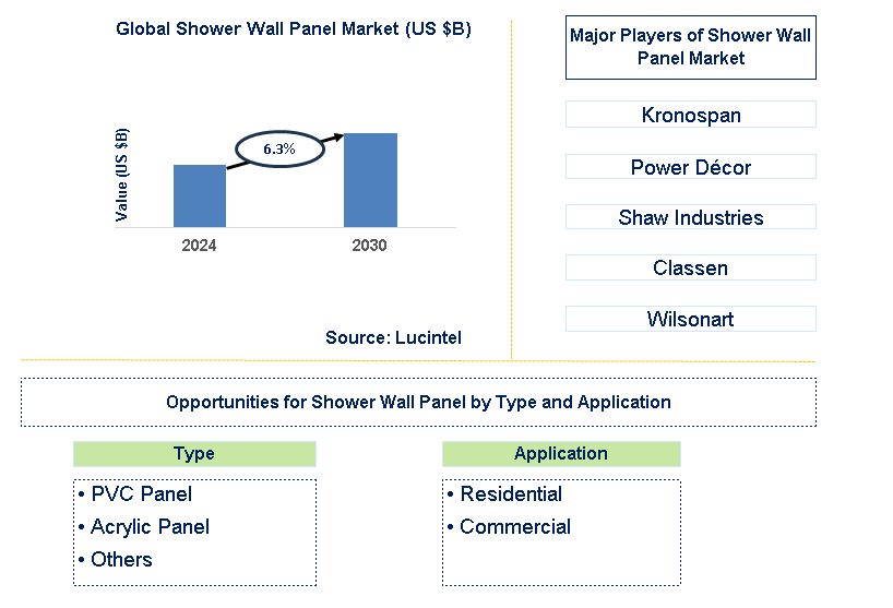 Shower Wall Panel Trends and Forecast