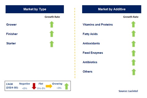 Shrimp Feed by Segment