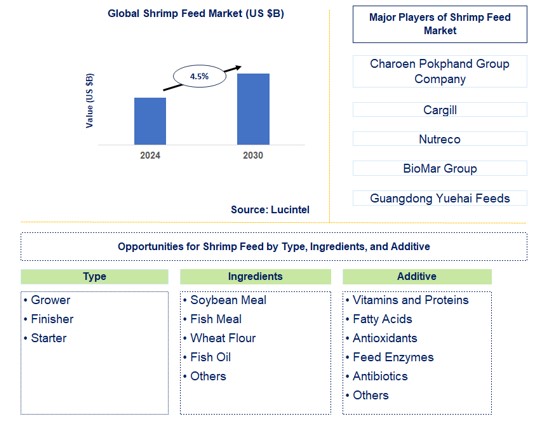 Shrimp Feed Trends and Forecast