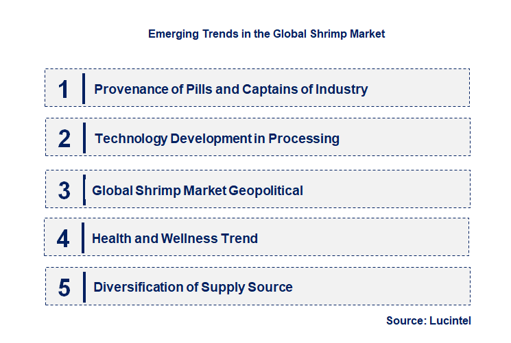 Emerging Trends in the Shrimp Market