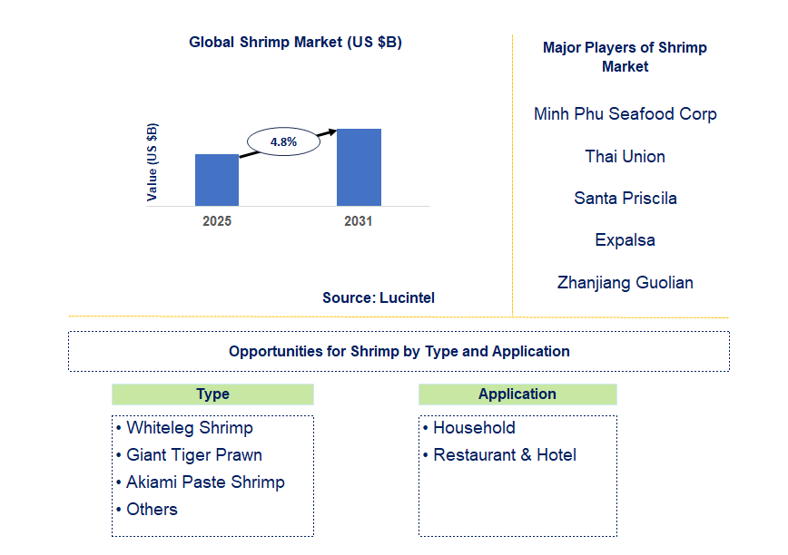 Shrimp Market Trends and Forecast