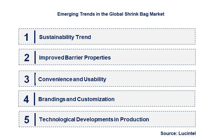 Emerging Trends in the Shrink Bag Market