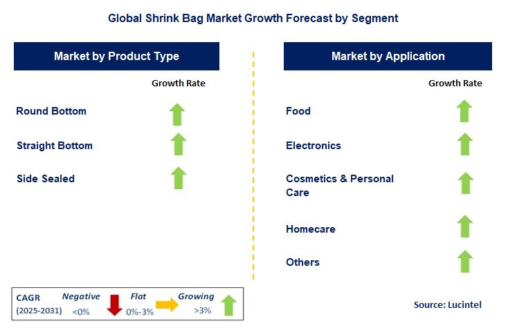 Shrink Bag Market by Segment