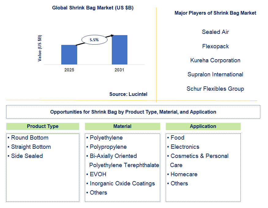 Shrink Bag Market Trends and Forecast
