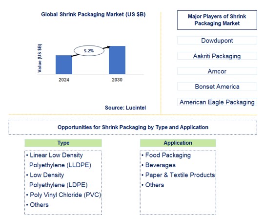 Shrink Packaging Market Trends and Forecast