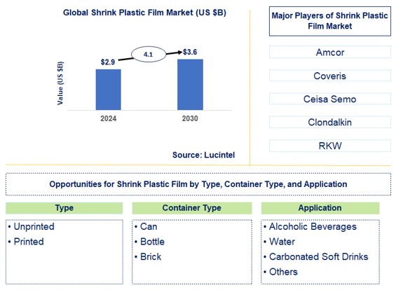 Shrink Plastic Film Trends and Forecast