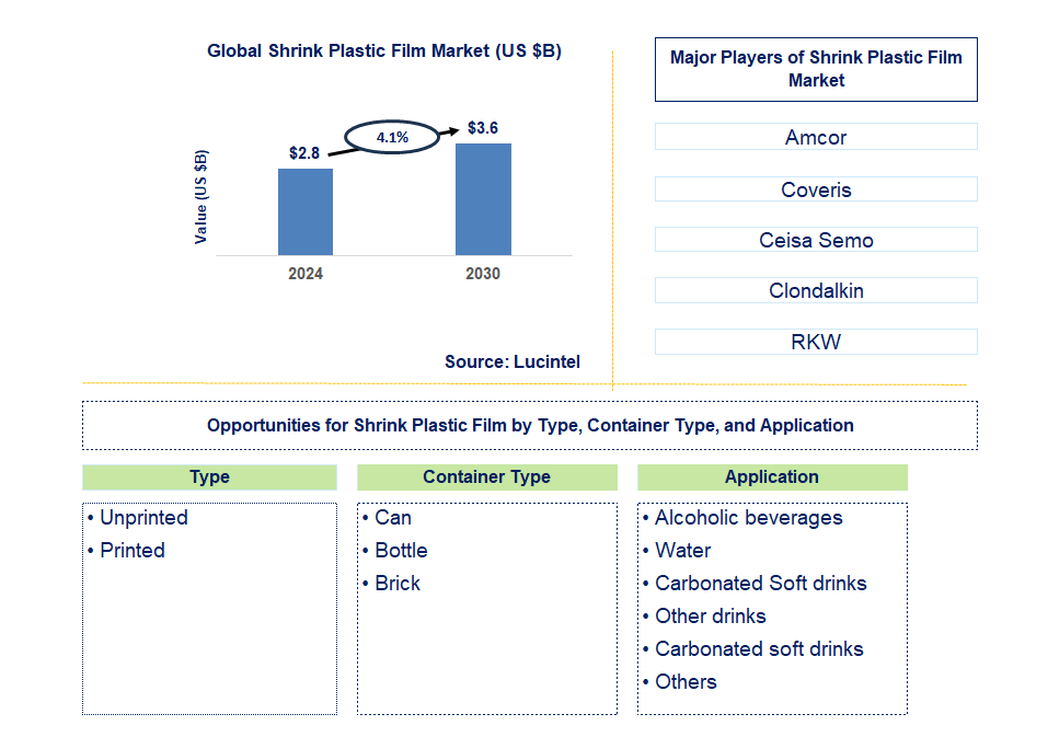 Shrink Plastic Film Trends and Forecast