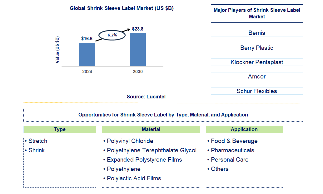 Shrink Sleeve Label Trends and Forecast