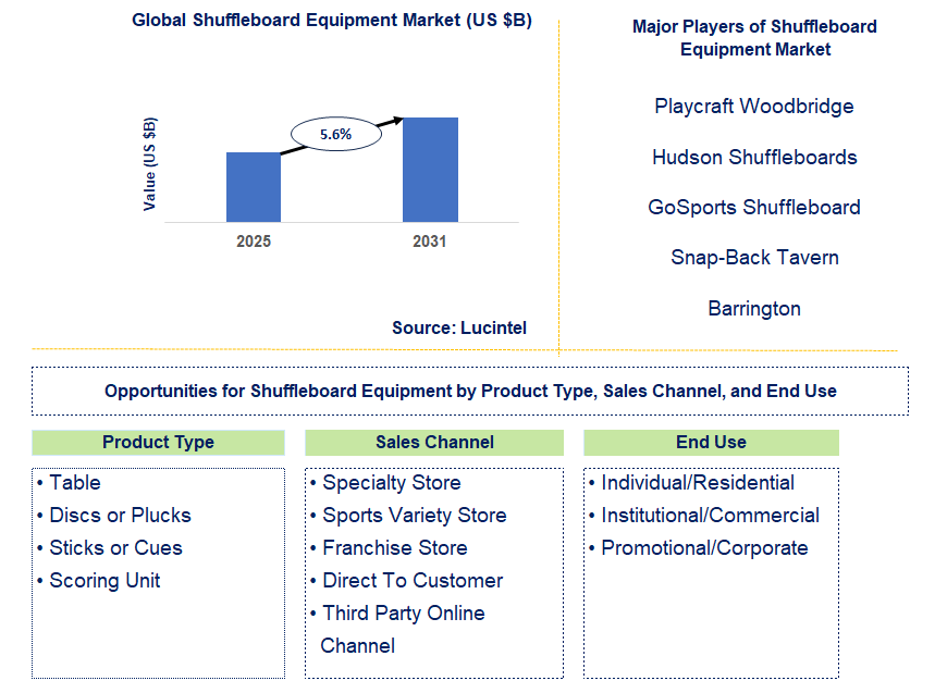 Shuffleboard Equipment Market Trends and Forecast