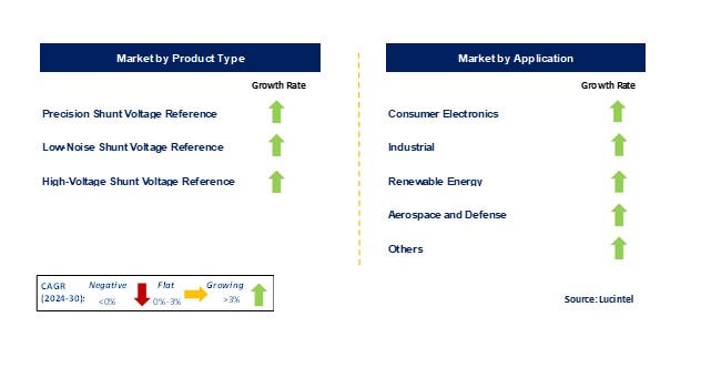 Shunt Voltage Reference Market by Segments