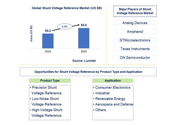 Shunt Voltage Reference Market by Product Type and Application