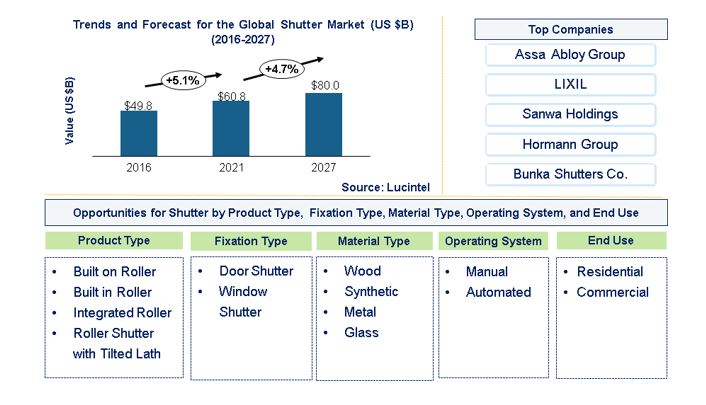 Shutter Market by Product Type, Fixation Type, Material Type, Operating System, and End Use