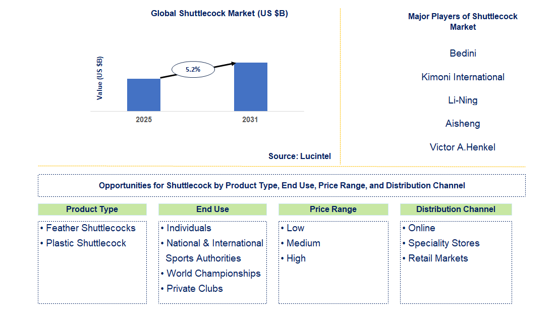 Shuttlecock Market Trends and Forecast