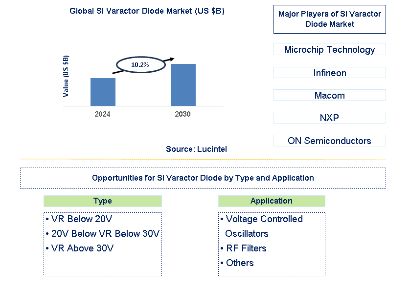 Si Varactor Diode Trends and Forecast