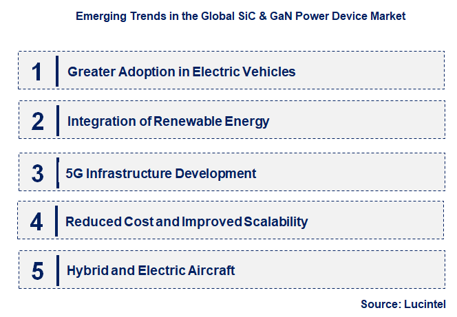 Emerging Trends in the SiC & GaN Power Device Market