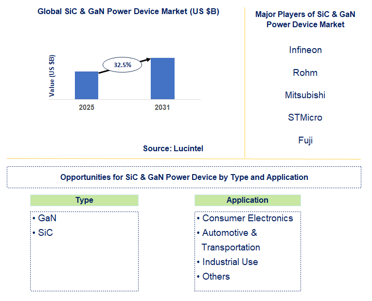 SiC & GaN Power Device Market Trends and Forecast